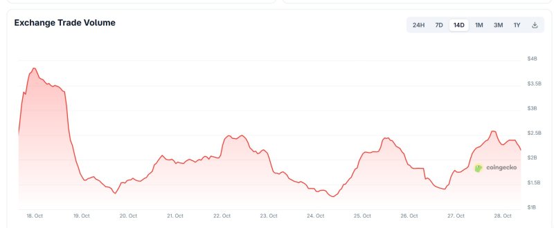 이달 18일부터 28일까지 업비트의 일 거래대금 추이. 5조원대에서 2~3조원 수준으로 감소했다.