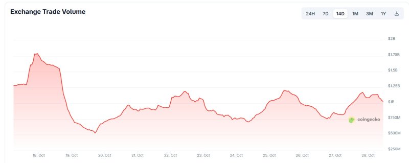 이달 18일부터 28일까지 빗썸의 일 거래대금 추이. 2조 5000억원대에서 1조원대로 줄었다.