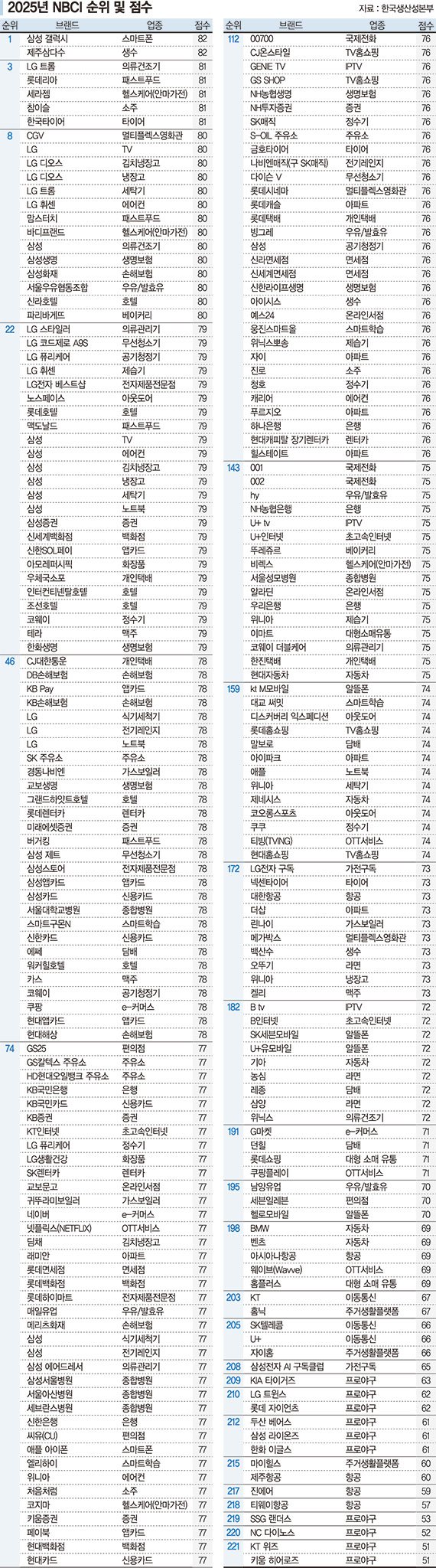 삼성 갤럭시·제주삼다수 1위… 롯데리아, 서비스업 최고점 [2025 국가브랜드경쟁력지수]