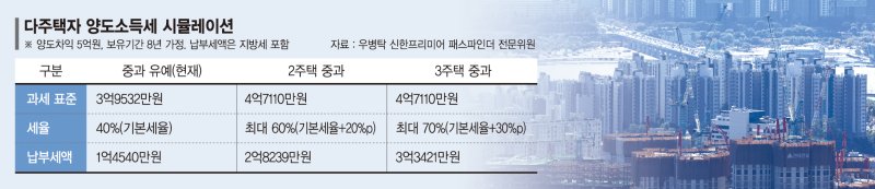 3중 규제 묶여 집 못파는데… 다주택자 양도세 2배 껑충