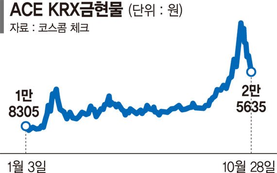 거품 빠지는 금값 4000弗 이탈