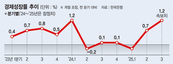 13조 소비쿠폰 효과 컸다… 올해 1%대 성장 '청신호'