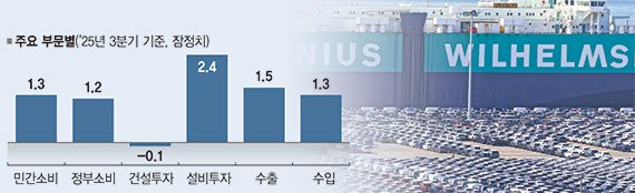 13조 소비쿠폰 효과 컸다… 올해 1%대 성장 '청신호'