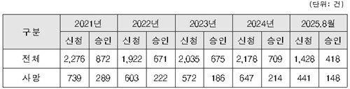 뇌심혈관계 질환 산재 신청 및 승인 현황 (출처=연합뉴스)