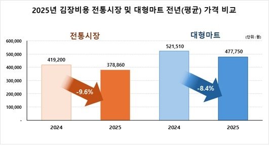 물가협회 "올해 김장비용 38만원…작년보다 10% 적게 든다" (출처=연합뉴스)