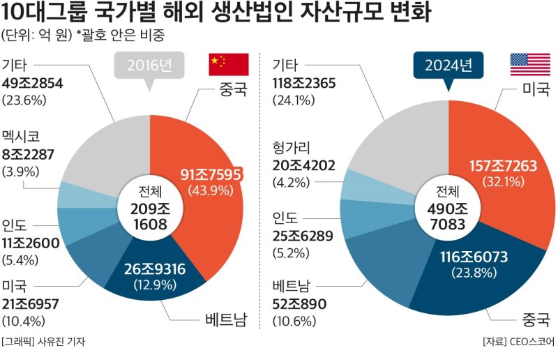 10대그룹 국가별 해외 생산법인 자산규모 변화.(CEO스코거 제공)