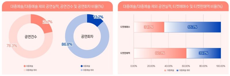 2025년 3분기 대중예술·대중예술 제외 공연실적 비율(%). (예술경영지원센터 제공) *재판매 및 DB 금지
