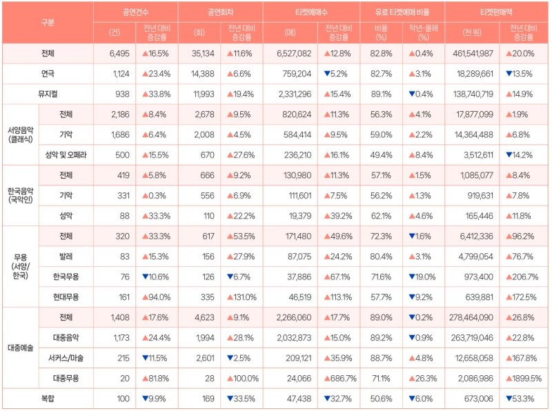 2025년 3분기 장르별 공연실적 및 전년 동기 대비 증감률(%). (예술경영지원센터 제공) *재판매 및 DB 금지