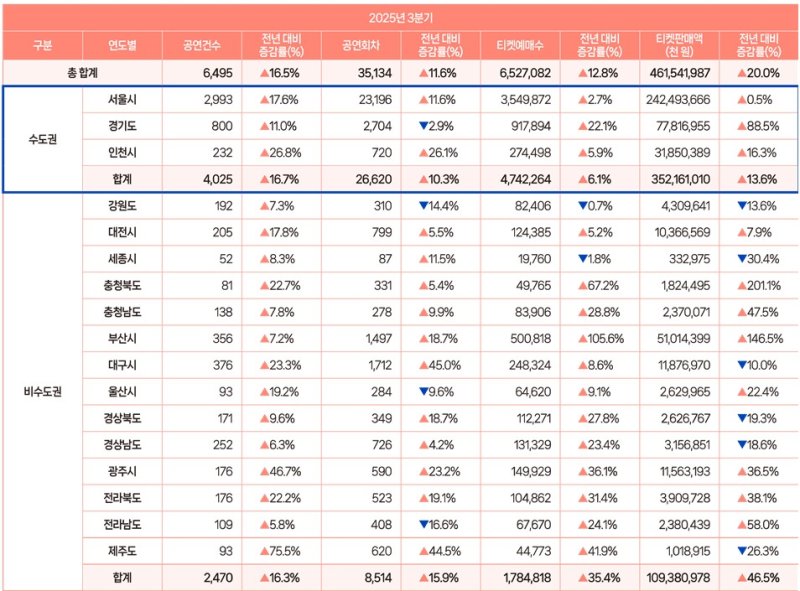 2025년 3분기 전국 공연실적 및 전년 동기 대비 증감률(%). (예술경영지원센터 제공) *재판매 및 DB 금지