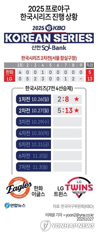 [그래픽] 2025 프로야구 한국시리즈 진행 상황 (출처=연합뉴스)