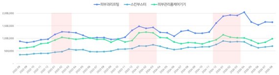 피부관리 카테고리별 검색량 추이 (2022.08.~2025.08., 네이버)