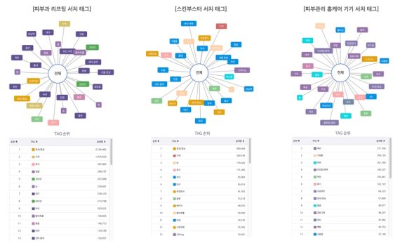 피부관리 카테고리별 주요 검색 내용 (2024.09.~2025.08., 네이버)