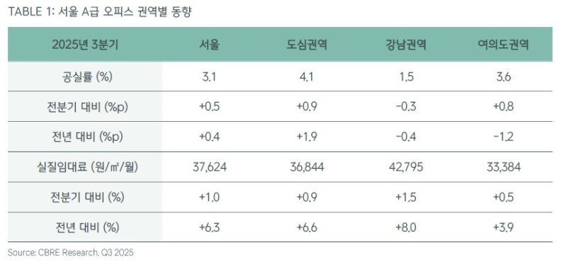 CBRE코리아 "서울 상업용부동산 투자 3분기까지 25조원 돌파" (출처=연합뉴스)