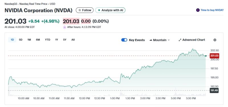엔비디아 일일 주가추이 - 야후 파이낸스 갈무리