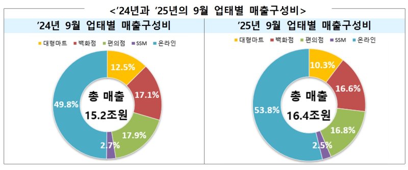 [세종=뉴시스]산업통상부는 지난 9월 주요 유통업체 매출이 전년대비 7.7% 증가한 16조4000억원을 기록했다고 29일 밝혔다. 오프라인 매출은 1.0% 감소했고 온라인 매출은 16.5% 증가한 것으로 집계됐다.(사진=산업부 자료 캡쳐)