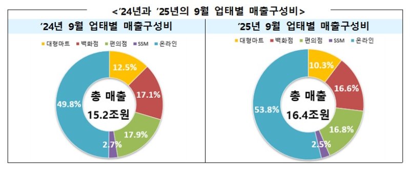 2024년과 2025년의 9월 업태별 매출구성비 (산업통상부 제공) 2025.10.29 /뉴스1