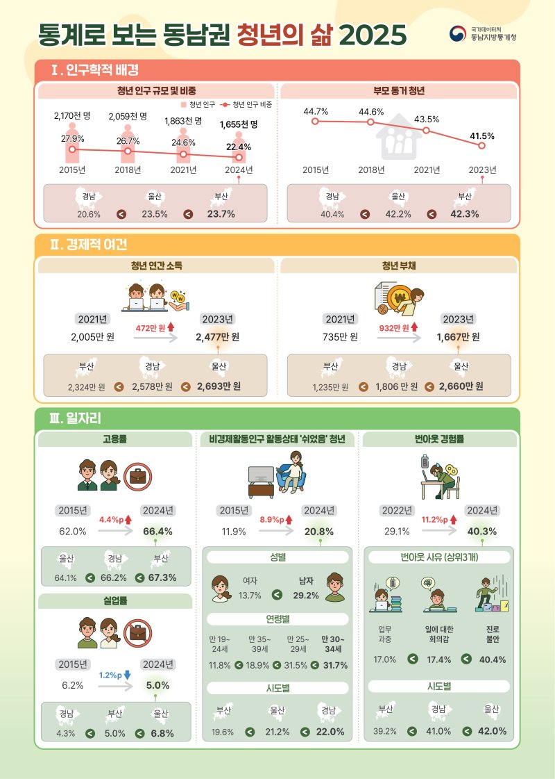 [울산=뉴시스] 구미현 기자 = 동남지방통계청이 29일 발표한 '동남권 청년의 삶 2025' 그래픽 (동남지방통계청 제공) photo@newsis.com *재판매 및 DB 금지