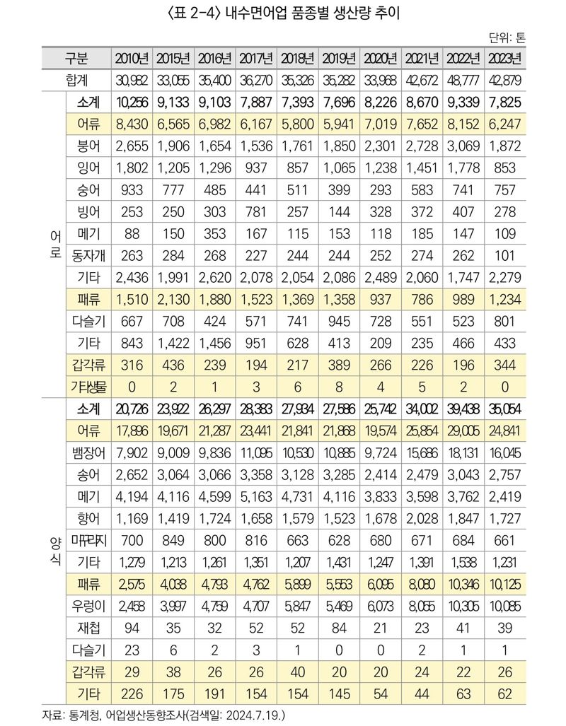 하천, 호수 등지 내수면 어업 활동으로 생산되는 품종의 연도별 현황. 표=한국해양수산개발원 정리