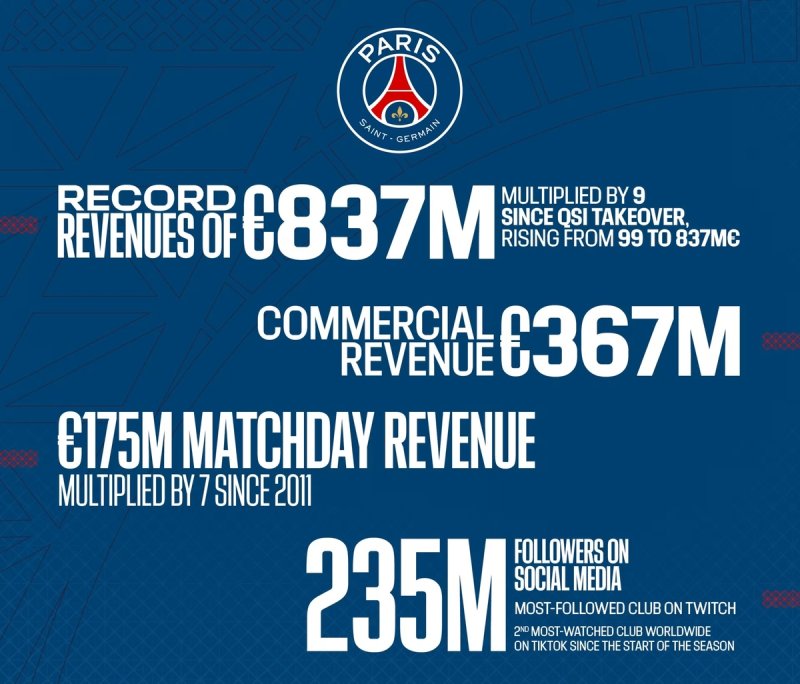파리 생제르맹, 2024-2025시즌 구단 역대 최고 매출 달성 (출처=연합뉴스)