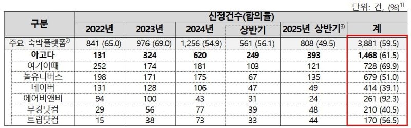 7개 숙박플랫폼별 피해구제 신청 건수 및 합의율 현황 (출처=연합뉴스)