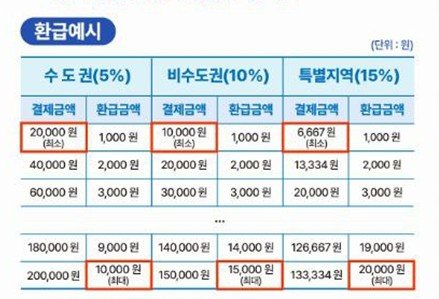 디지털 온누리상품권 환급 예시 (출처=연합뉴스)
