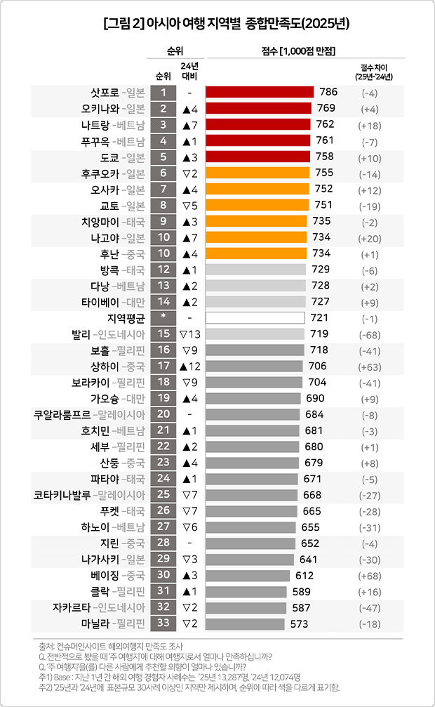 "스위스보다 스페인" 해외여행지 만족도 조사 첫 1위