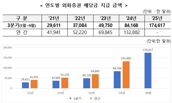연도별 외화증권 배당금 지급 금액. (한국예탁결제원 제공)
