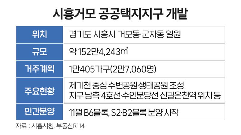 시흥거모 공공택지지구 개발 개요 표. 더피알 제공