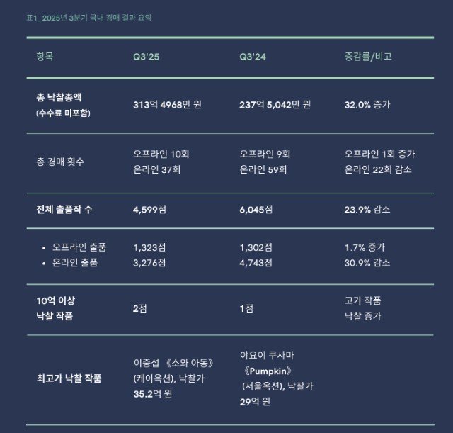 3분기 국내 미술 경매액 요약표 (카이 제공)