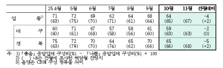 10월 대구·경북 제조업 업황BSI(한국은행 대구경북본부 제공. 재판매 및 DB 금지)