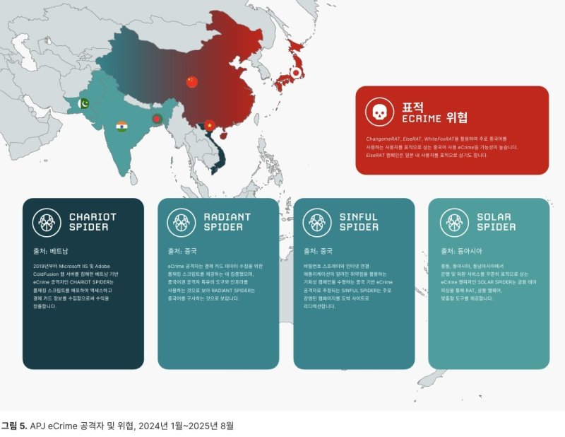아태지역 전자범죄 공격자 위협(크라우드스트라이크 제공)