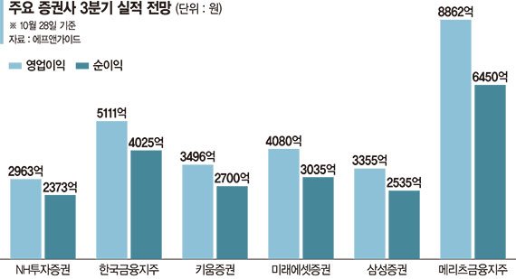 ‘4000피 진입’ 불장에… 6개 바카라사이트 카지노판사 3분기 순바카라사이트 카지노판 2조 전망