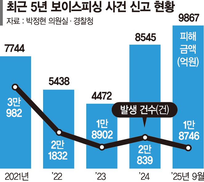 보이스피싱 온라인 바카라사이트 추천 올들어 1조 육박... 배경엔 '해외거점''범죄조직 대형화'