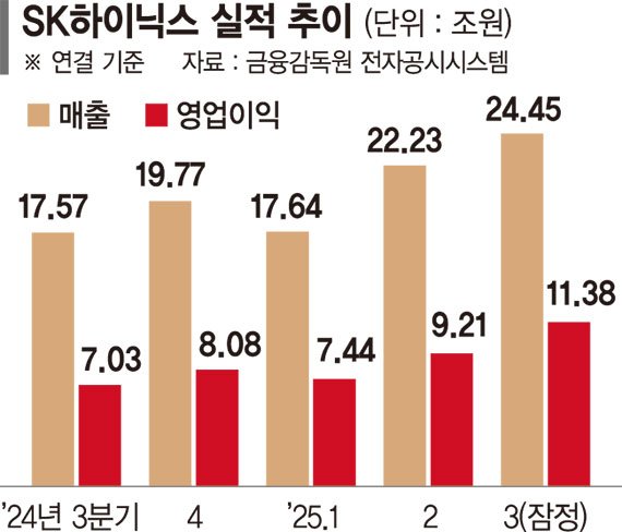 AI 슈퍼사이클 탔다.. 날개 단 라이트닝 바카라 사이트하이닉스, 영업익 11조 '신기록'