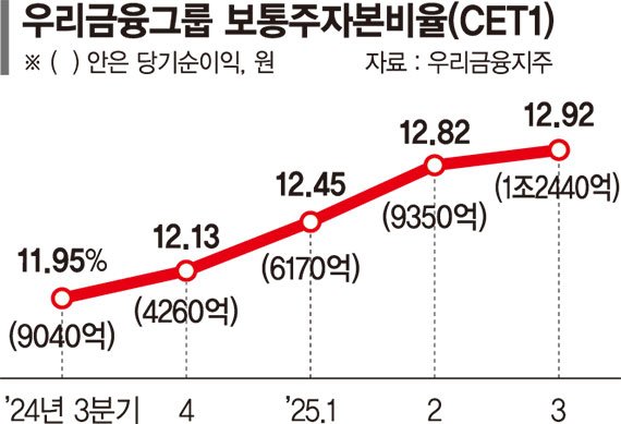 '바카라 온라인 인수 효과' 우리바카라 온라인, 순익 33% 급증