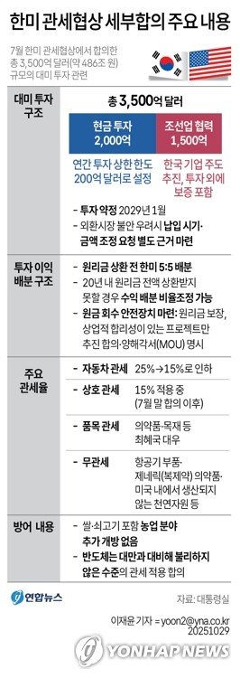 [그래픽] 한미 관세협상 세부합의 주요 내용 (출처=연합뉴스)