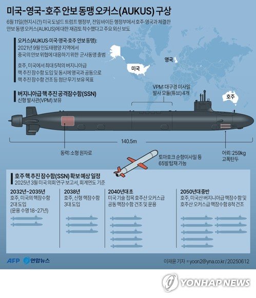 [그래픽] 미국-영국-호주 안보 동맹 오커스(AUKUS) 구상 (출처=연합뉴스)
