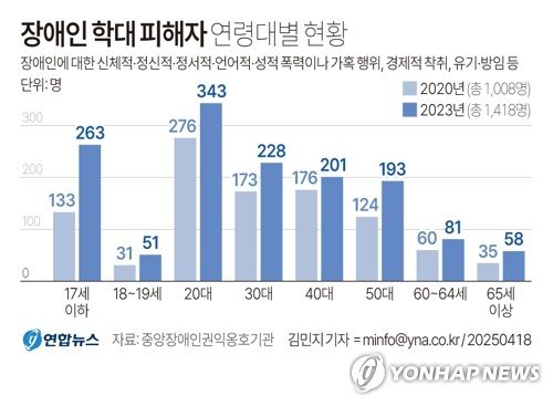 [그래픽] 장애인 학대 피해자 연령대별 현황 (출처=연합뉴스)