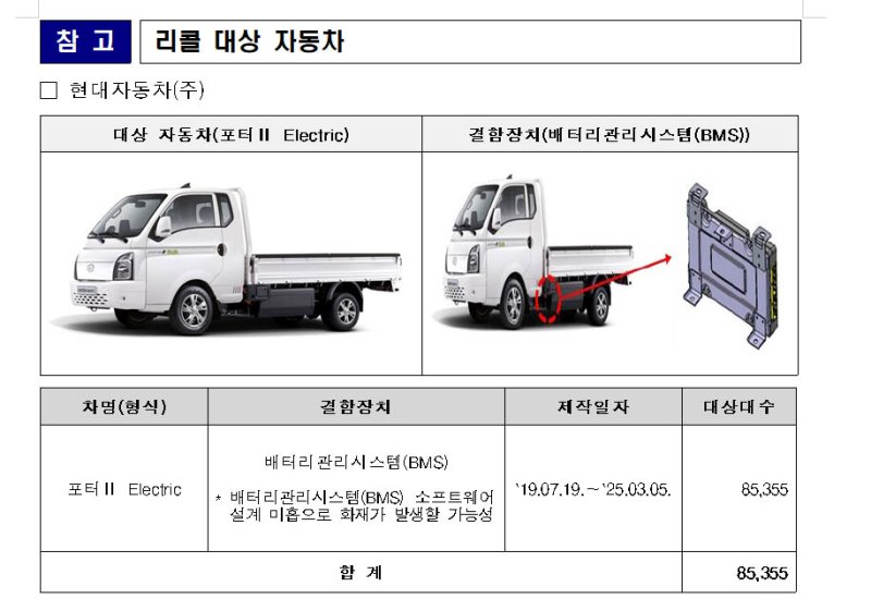 [서울=뉴시스] 국토교통부(장관 김윤덕)는 현대자동차㈜, 기아㈜, 비엠더블유코리아(BMW), 스텔란티스코리아㈜에서 제작·수입·판매한 57개 차종 26만184대에서 제작결함이 발견돼 자발적으로 시정조치(리콜)한다고 30일 밝혔다. 사진은 포터2의 모습. 2025.10.30. (사진=국토교통부 제공) photo@newsis.com *재판매 및 DB 금지