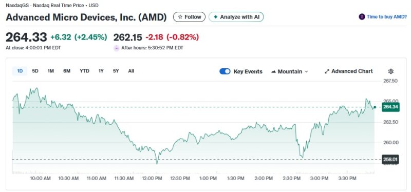 AMD 일일 주가추이 - 야후 파이낸스 갈무리