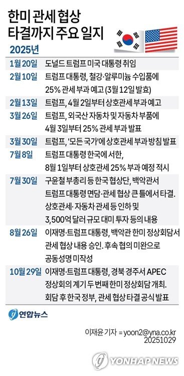 [그래픽] 한미 관세 협상 타결까지 주요 일지 (출처=연합뉴스)