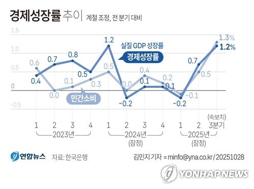 [그래픽] 경제성장률 추이(종합) (출처=연합뉴스)