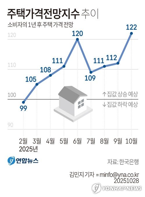 [그래픽] 주택가격전망지수 추이 (출처=연합뉴스)