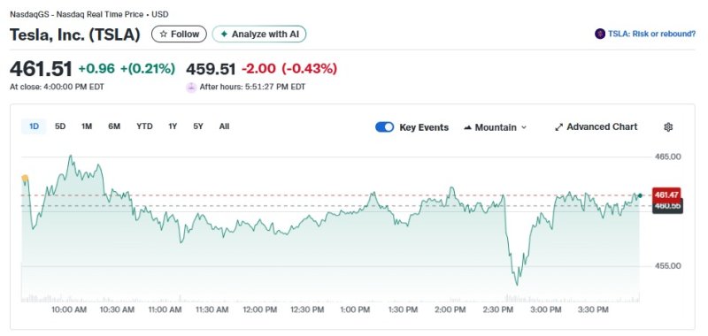 테슬라 일일 주가추이 - 야후 파이낸스 갈무리