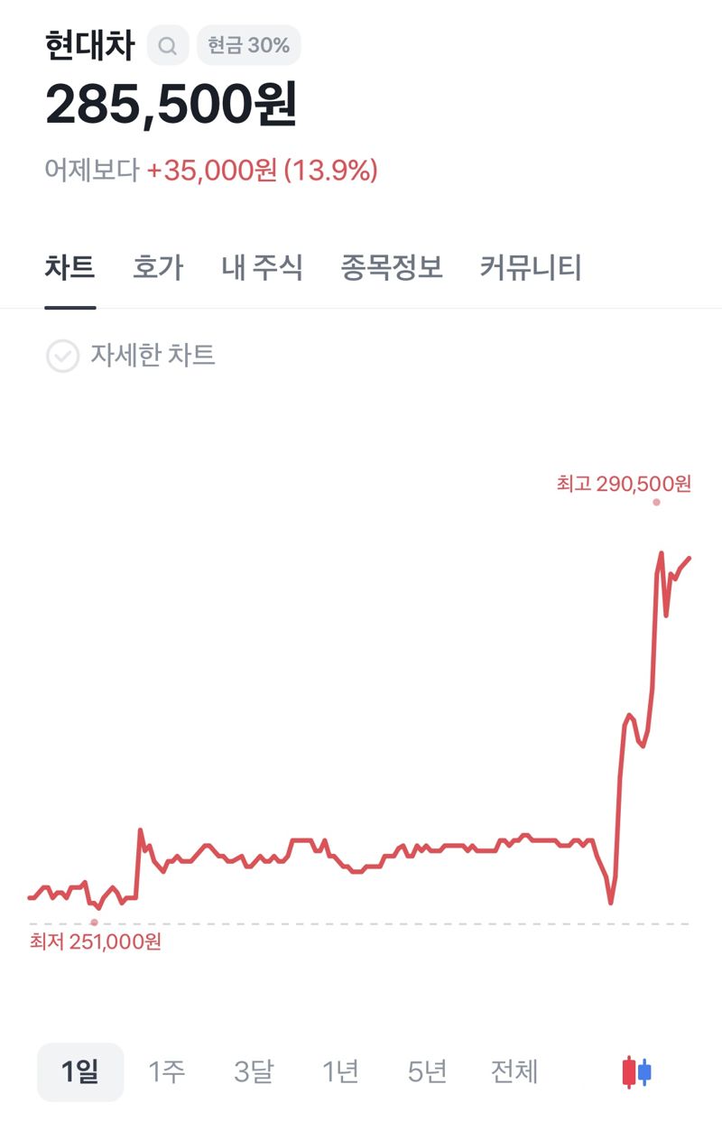 29일 한미 관세 협상이 타결됐다는 소식이 알려진 뒤 애프터마켓에서 급등한 현대차 주가. /사진=토스 캡처