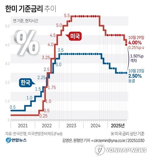 의견 갈라진 美연준, 2연속 금리인하…12월에 양적긴축 종료(종합2보) (출처=연합뉴스)