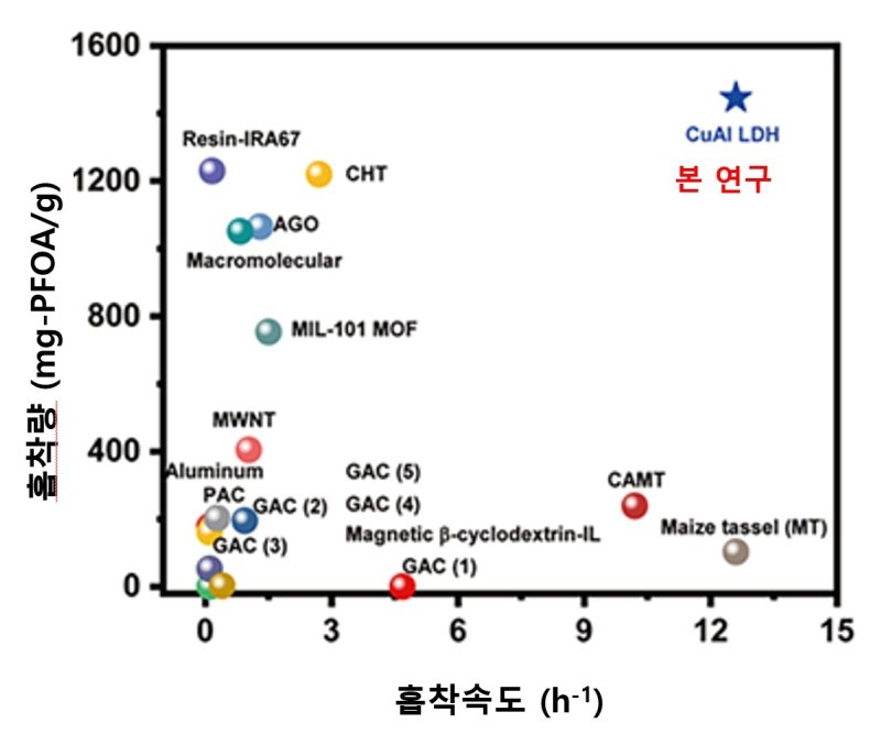 과불화합물에 대한 기존 흡착제들과 개발한 소재의 1차 흡착속도상수와 최대 흡착량 비교(KAIST 제공) /뉴스1