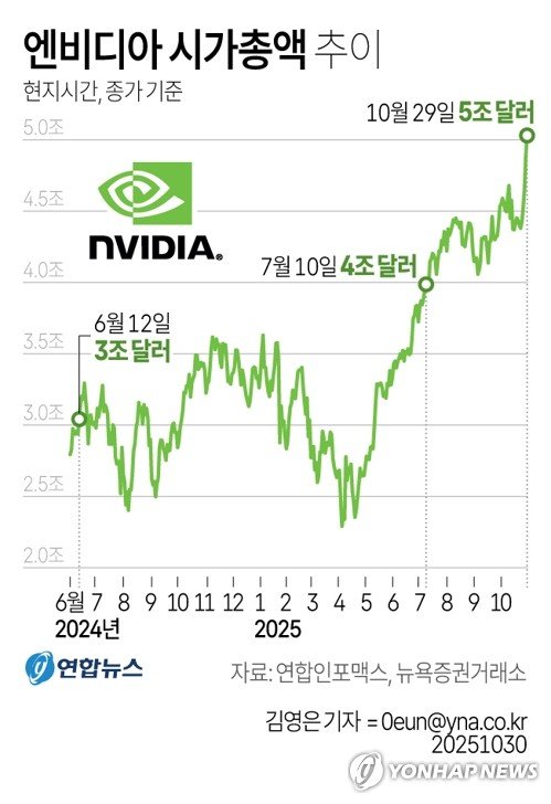 'AI 열풍' 주도 엔비디아, 사상 첫 시총 5조달러 돌파(종합2보) (출처=연합뉴스)