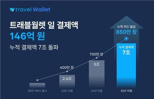 트래블월렛 (출처=연합뉴스)