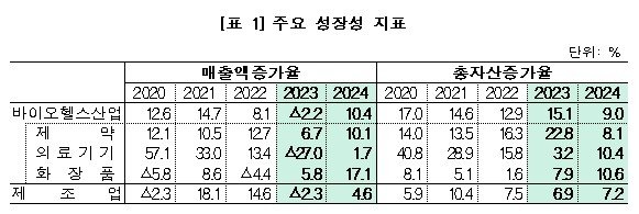 작년 국내 바이오헬스 매출액 10% 증가…'K-뷰티' 화장품 17%↑ (출처=연합뉴스)